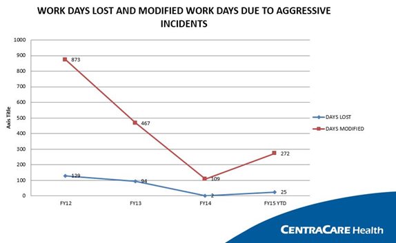 Work days lost